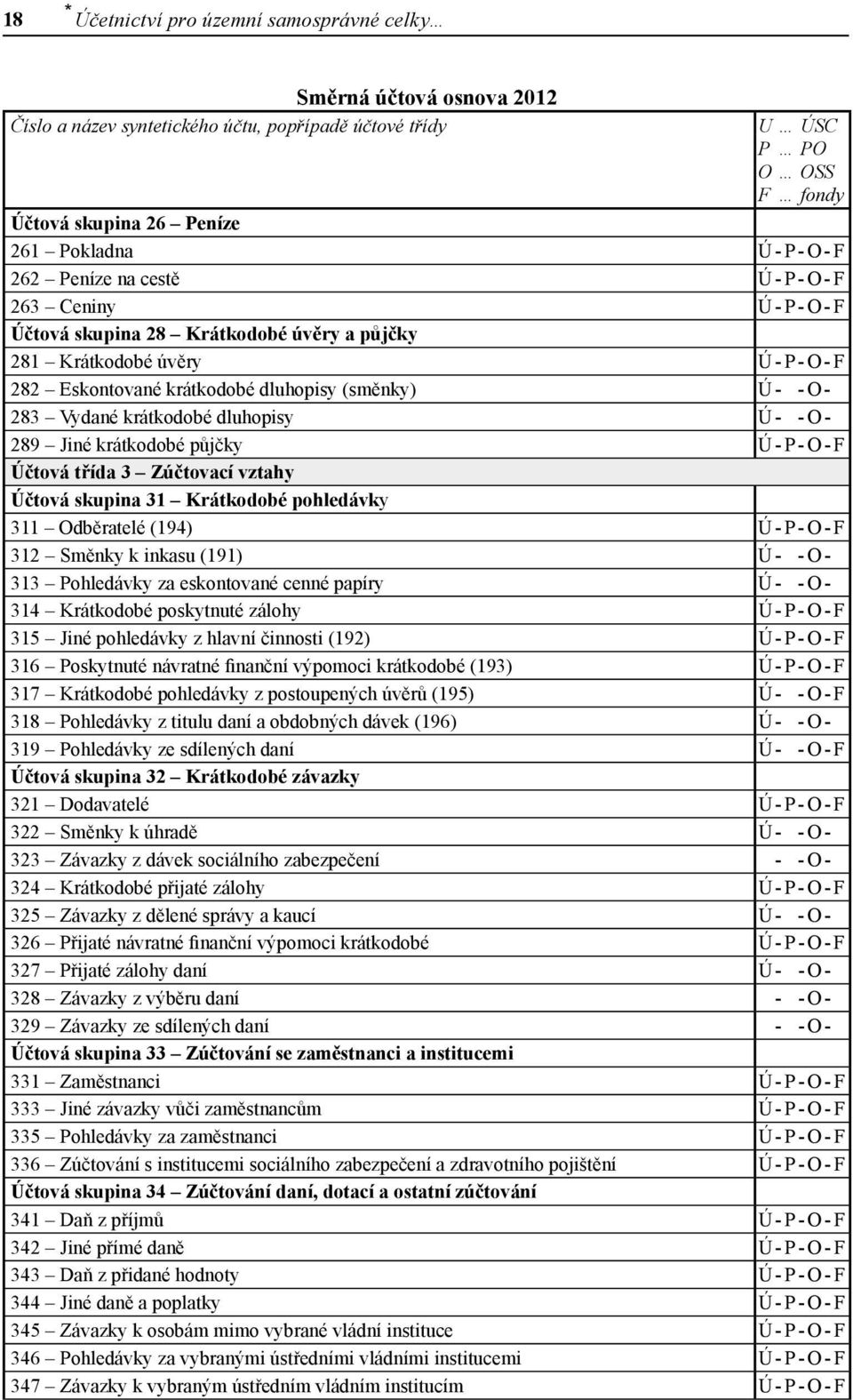 283 Vydané krátkodobé dluhopisy Ú - - O - 289 Jiné krátkodobé půjčky Ú - P - O - F Účtová třída 3 Zúčtovací vztahy Účtová skupina 31 Krátkodobé pohledávky 311 Odběratelé (194) Ú - P - O - F 312