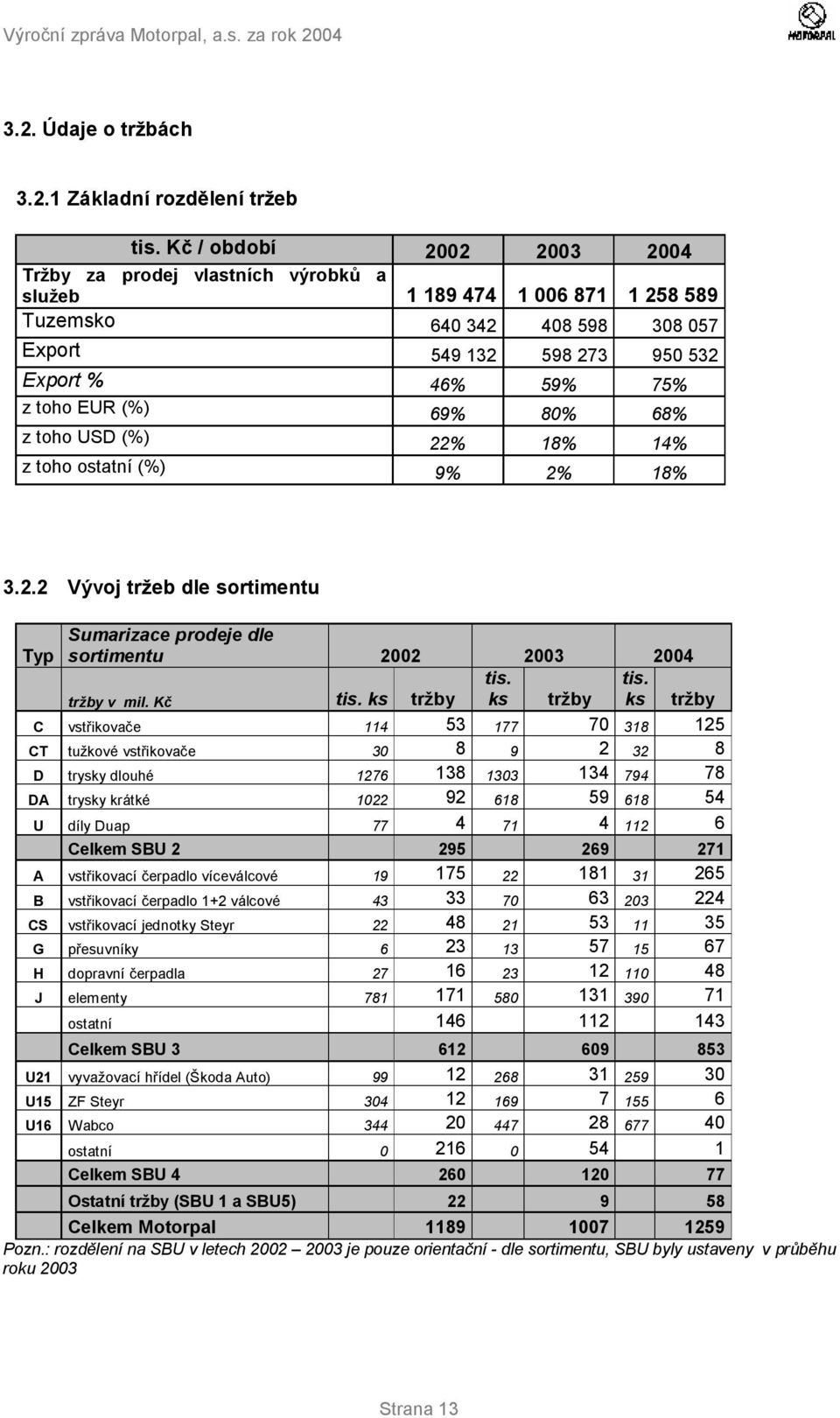 69% 80% 68% z toho USD (%) 22% 18% 14% z toho ostatní (%) 9% 2% 18% 3.2.2 Vývoj tržeb dle sortimentu Sumarizace prodeje dle Typ sortimentu 2002 2003 2004 tržby v mil. Kč tis. ks tržby tis.