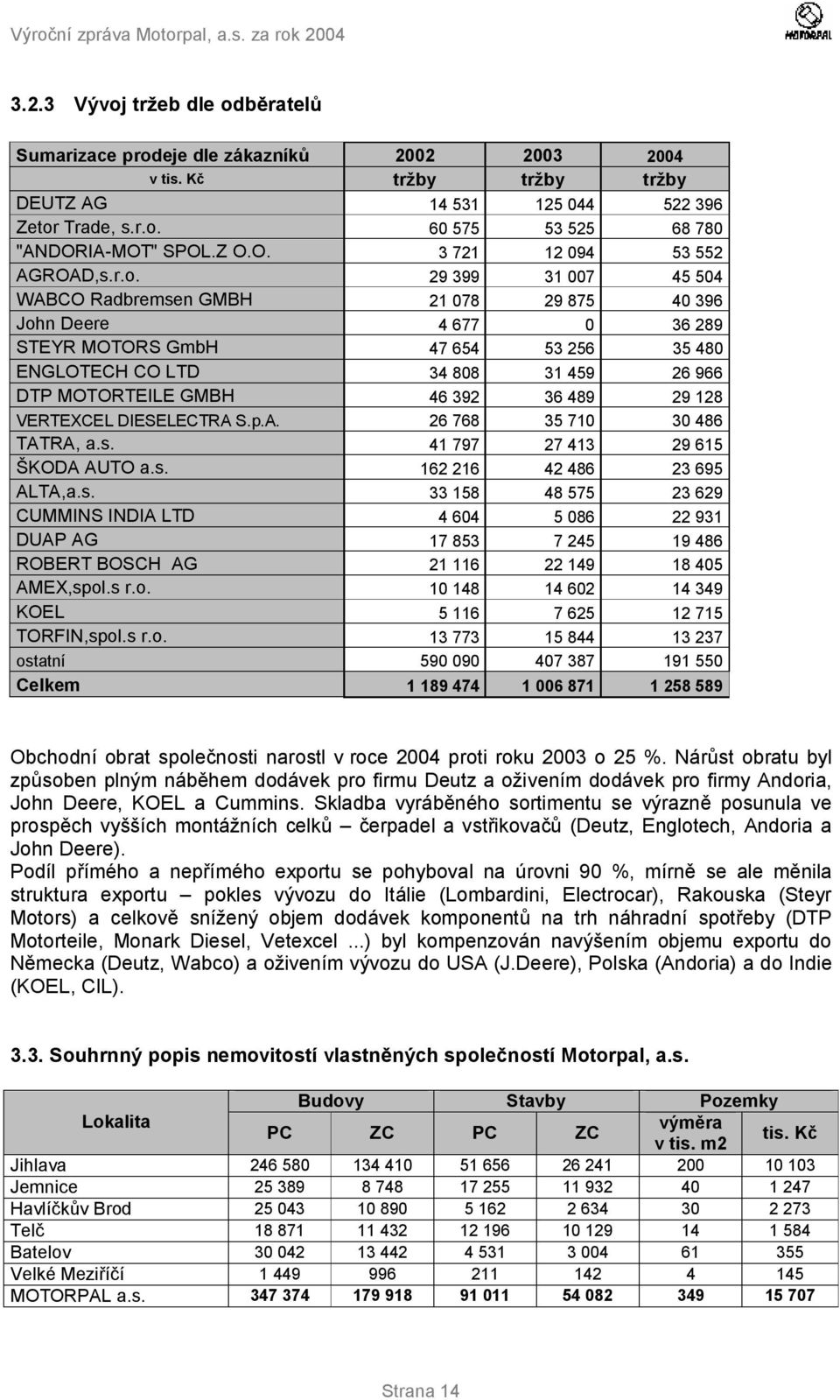 29 399 31 007 45 504 WABCO Radbremsen GMBH 21 078 29 875 40 396 John Deere 4 677 0 36 289 STEYR MOTORS GmbH 47 654 53 256 35 480 ENGLOTECH CO LTD 34 808 31 459 26 966 DTP MOTORTEILE GMBH 46 392 36