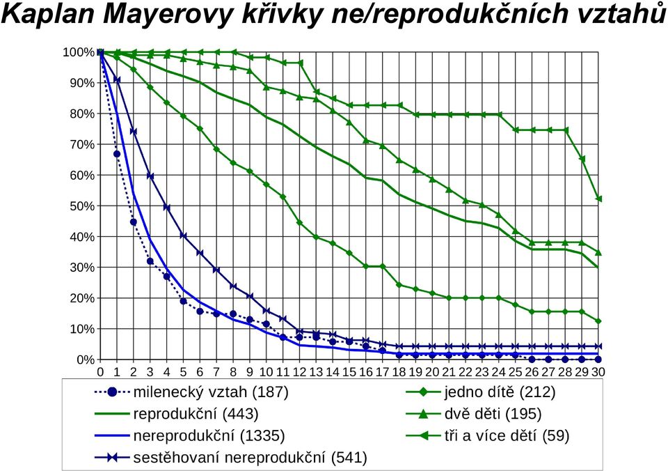 křivky