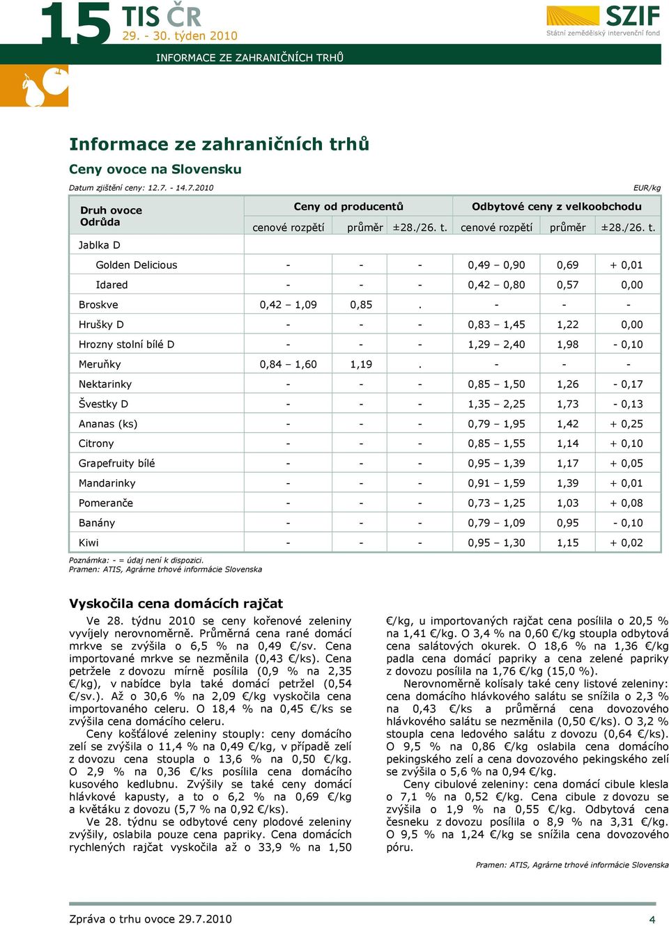 cenové rozpětí průměr ±28./26. t. Golden Delicious - - - 0,49 0,90 0,69 + 0,01 Idared - - - 0,42 0,80 0,57 0,00 Broskve 0,42 1,09 0,85.