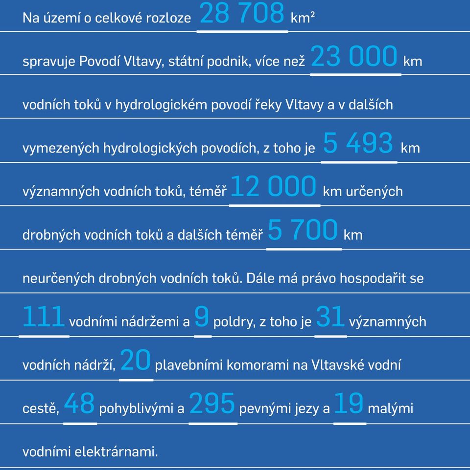 vodních toků a dalších téměř 5 700 km neurčených drobných vodních toků.