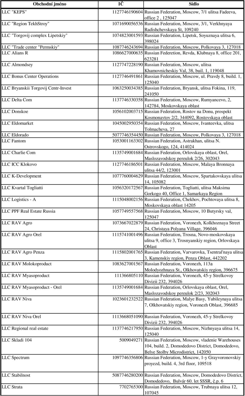 Russian Federation, Moscow, Polkovaya 3, 127018 LLC Alians R 1086627000635 Russian Federetion, Revda, Klubnaya 8, office 201, 623281 LLC Almondsey 1127747228190 Russian Federation, Moscow, ulitsa