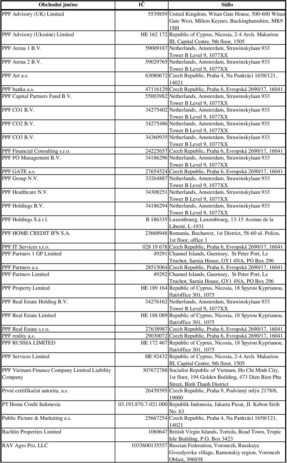 s. 63080672 Czech Republic, Praha 4, Na Pankráci 1658/121, PPF banka a.s. 47116129 Czech Republic, Praha 6, Evropská 2690/17, 16041 PPF Capital Partners Fund B.V.
