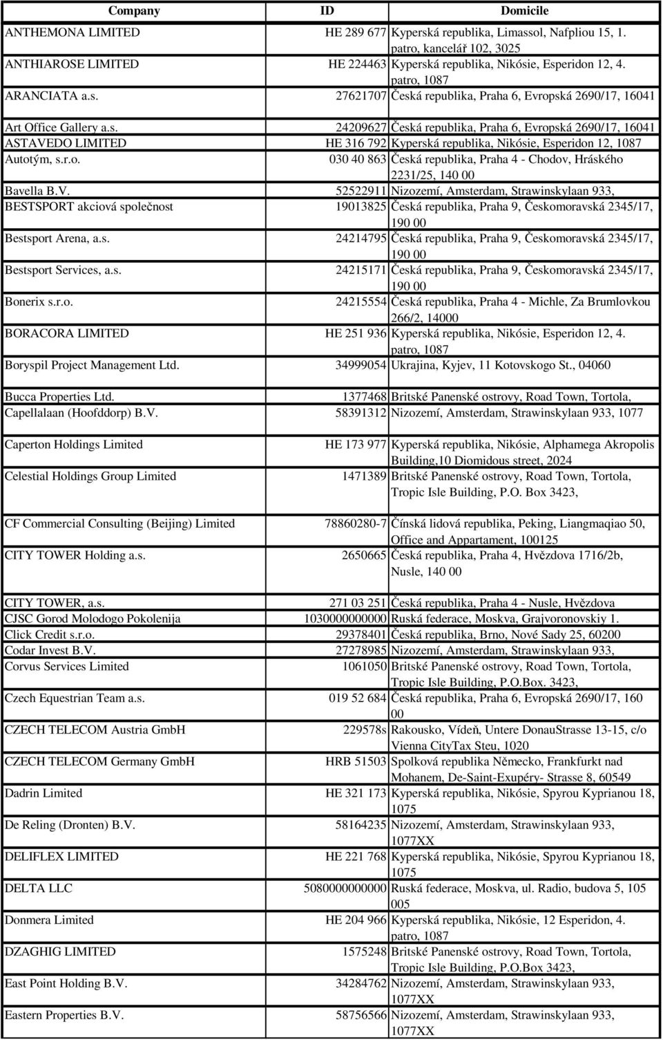 á republika, Nikósie, Esperidon 12, 4. ARANCIATA a.s. 27621707 Česká republika, Praha 6, Evropská 2690/17, 16041 Art Office Gallery a.s. 24209627 Česká republika, Praha 6, Evropská 2690/17, 16041 ASTAVEDO LIMITED HE 316 792 Kyperská republika, Nikósie, Esperidon 12, 1087 Autotým, s.