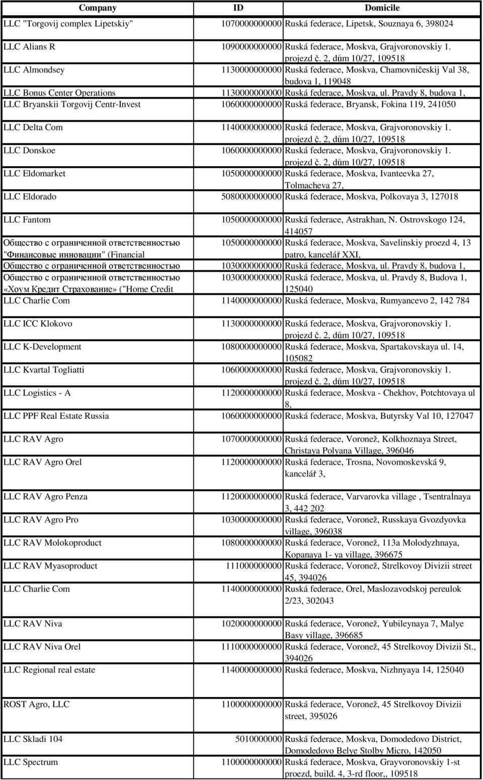 Pravdy 8, budova 1, LLC Bryanskii Torgovij Centr-Invest 1060000000000 Ruská federace, Bryansk, Fokina 119, 241050 LLC Delta Com 1140000000000 Ruská federace, Moskva, Grajvoronovskiy 1.