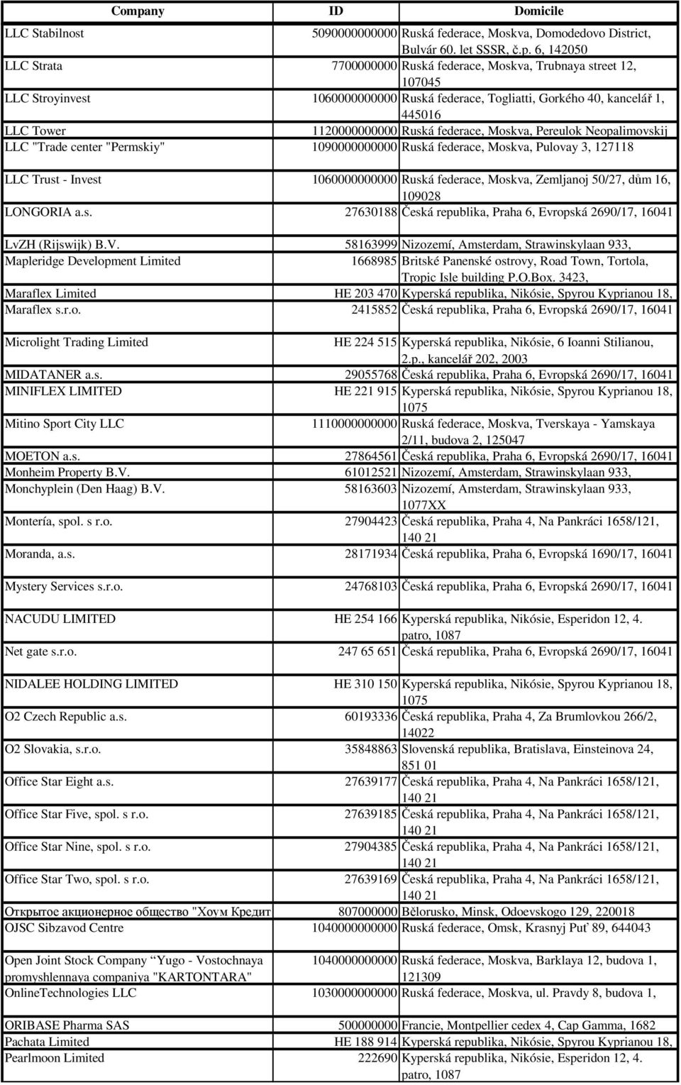 Ruská federace, Moskva, Pereulok Neopalimovskij LLC "Trade center "Permskiy" 1090000000000 Ruská federace, Moskva, Pulovay 3, 127118 LLC Trust - Invest 1060000000000 Ruská federace, Moskva, Zemljanoj