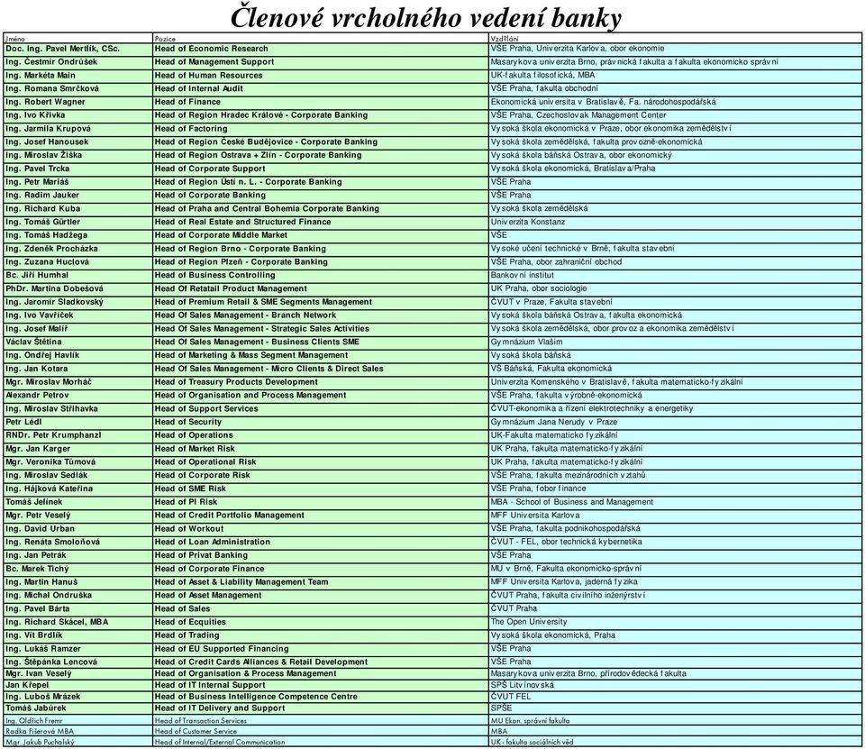 Romana Smrčková Head of Internal Audit VŠE Praha, f akulta obchodní Ing. Robert Wagner Head of Finance Ekonomická univ ersita v Bratislavě, Fa. národohospodářská Ing.