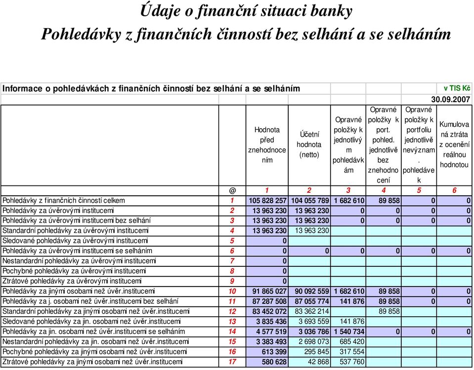 2007 Kumulova ná ztráta z ocenění reálnou hodnotou @ 1 2 3 4 5 6 Pohledávky z finančních činností celkem 1 105 828 257 104 055 789 1 682 610 89 858 0 0 Pohledávky za úvěrovými institucemi 2 13 963