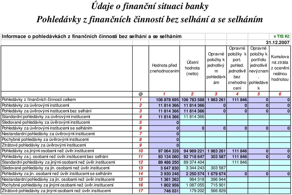 2007 Kumulova ná ztráta z ocenění reálnou hodnotou @ 1 2 3 4 5 6 Pohledávky z finančních činností celkem 1 108 878 695 106 783 588 1 983 261 111 846 0 0 Pohledávky za úvěrovými institucemi 2 11 814