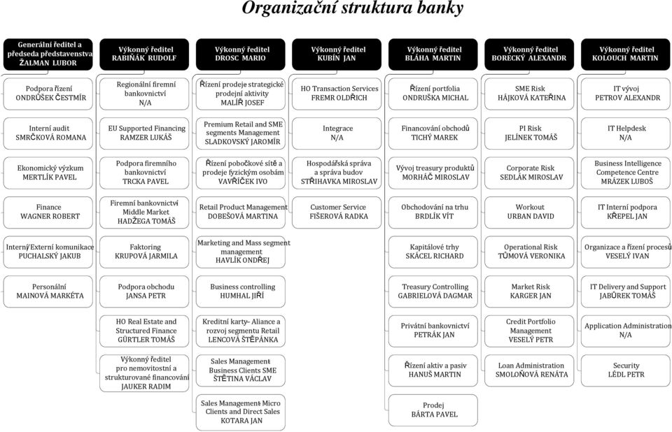 Transaction Services FREMR OLDŘICH Řízení portfolia ONDRUŠKA MICHAL SME Risk HÁJKOVÁ KATEŘINA IT vývoj PETROV ALEXANDR Interní audit SMRČKOVÁ ROMANA EU Supported Financing RAMZER LUKÁŠ Premium Retail