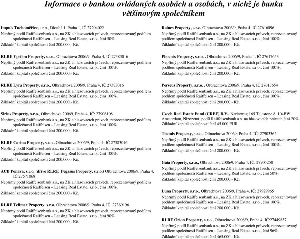 r.o., Olbrachtova 20069, Praha 4, IČ: 27906108 společnosti Raiffeisen Leasing Real Estate, s.r.o., činí. RLRE Carina Property, s.r.o., Olbrachtova 2006/9, Praha 4, IČ 27383016 společnosti Raiffeisen Leasing Real Estate, s.