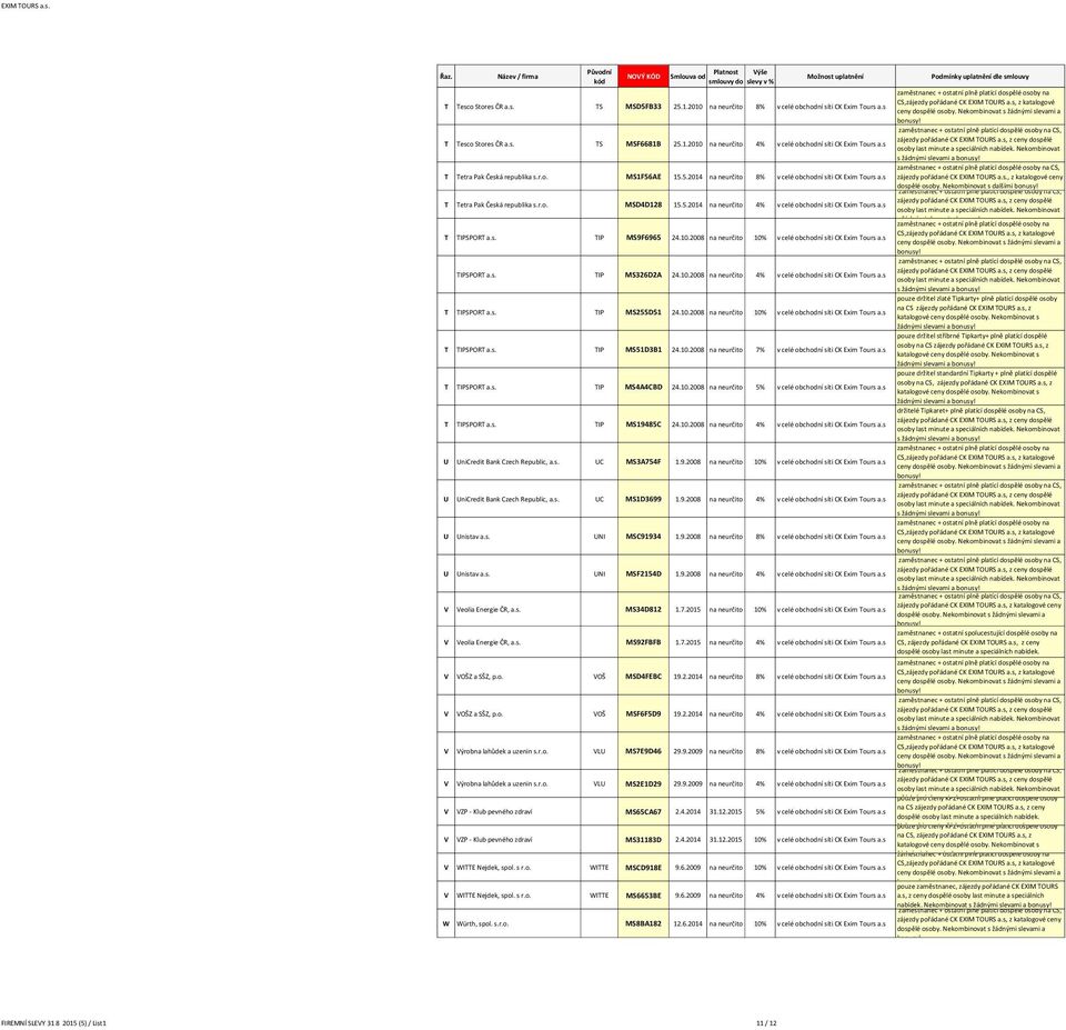 s T TIPSPORT a.s. TIP MS9F6965 24.10.2008 na neurčito 10% v celé obchodní síti CK Exim Tours a.s TIPSPORT a.s. TIP MS326D2A 24.10.2008 na neurčito 4% v celé obchodní síti CK Exim Tours a.