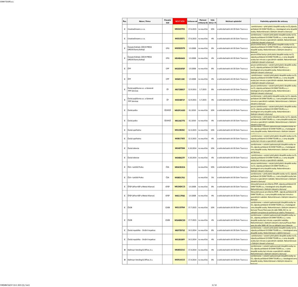 s GROUP/karty koktejl C ČPP CPP MS3D3FDF 1.9.2008 na neurčito 8% v celé obchodní síti CK Exim Tours a.s C ČPP CPP MS6E118C 1.9.2008 na neurčito 4% v celé obchodní síti CK Exim Tours a.