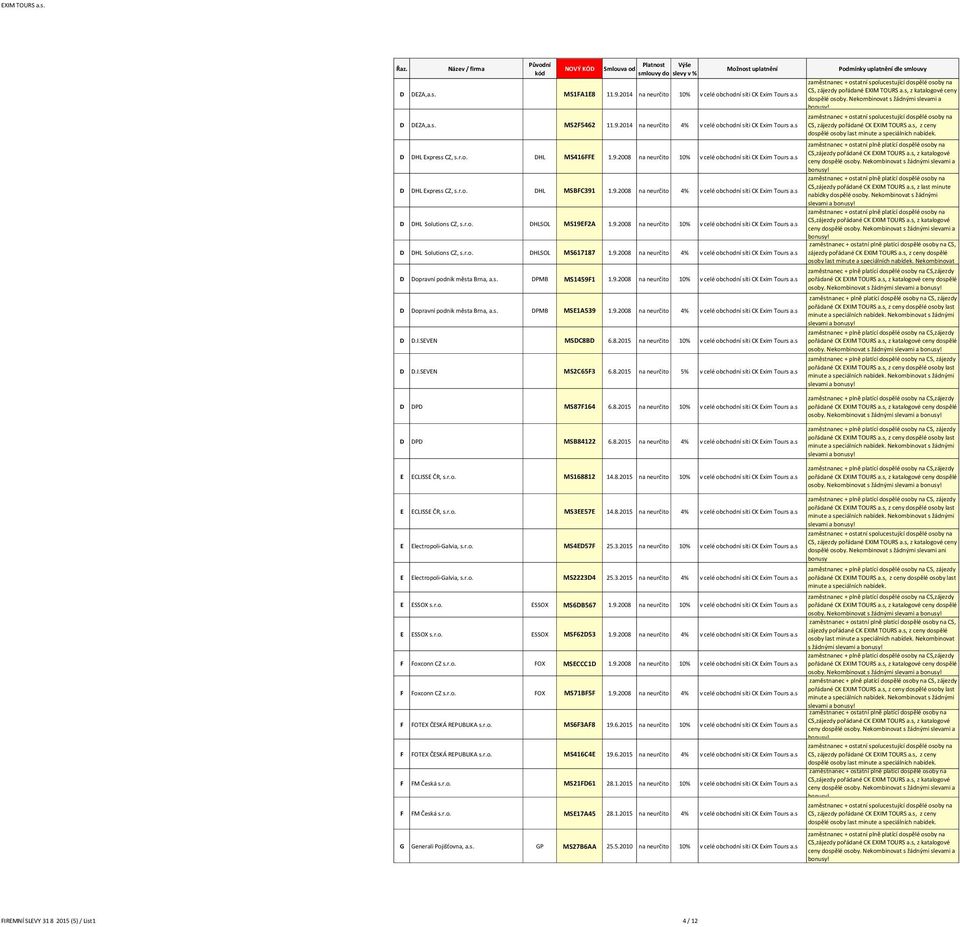 s D DHL Solutions CZ, DHLSOL MS19EF2A 1.9.2008 na neurčito 10% v celé obchodní síti CK Exim Tours a.s D DHL Solutions CZ, DHLSOL MS617187 1.9.2008 na neurčito 4% v celé obchodní síti CK Exim Tours a.
