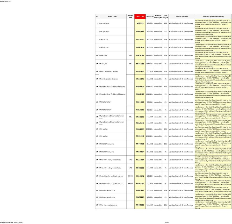 11.2012 na neurčito 10% v celé obchodní síti CK Exim Tours a.s M Madeta, a.s. MA MSB6118E 23.11.2012 na neurčito 4% v celé obchodní síti CK Exim Tours a.s M Mark2 Corporation Czech a.s. MS5A