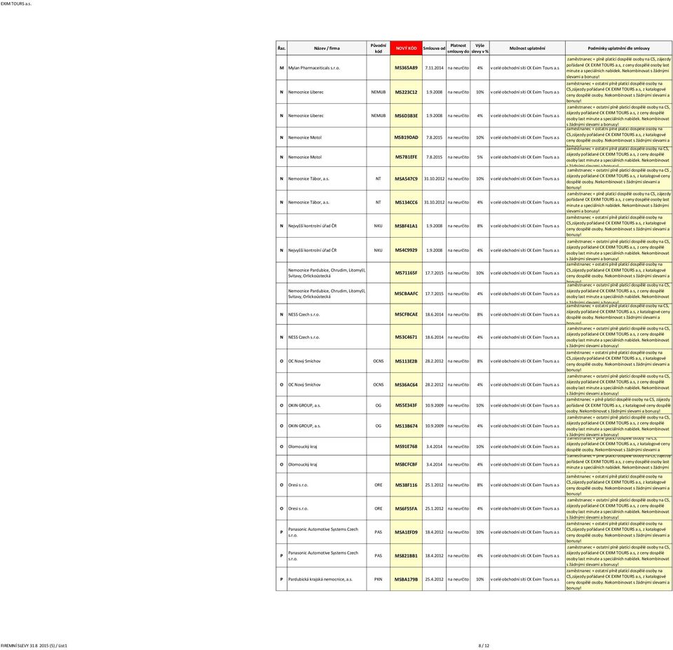 s N Nemocnice Motol MS7B1EFE 7.8.2015 na neurčito 5% v celé obchodní síti CK Exim Tours a.s N Nemocnice Tábor, a.s. NT MSA547C9 31.10.2012 na neurčito 10% v celé obchodní síti CK Exim Tours a.