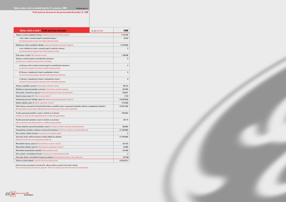 securities Náklady na úroky a podobné náklady / Interest expense and similar expense (1 416 848) v tom: náklady na úroky z cenných papírů s pevnými výnosy / 0 Including interest expense from fixed