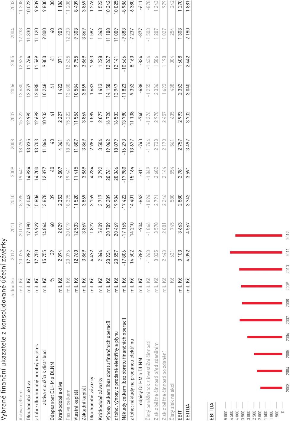 Kč 17 982 17 190 16 043 14 934 13 935 12 995 12 257 11 764 11 330 10 022 z toho: dlouhodobý hmotný majetek mil.