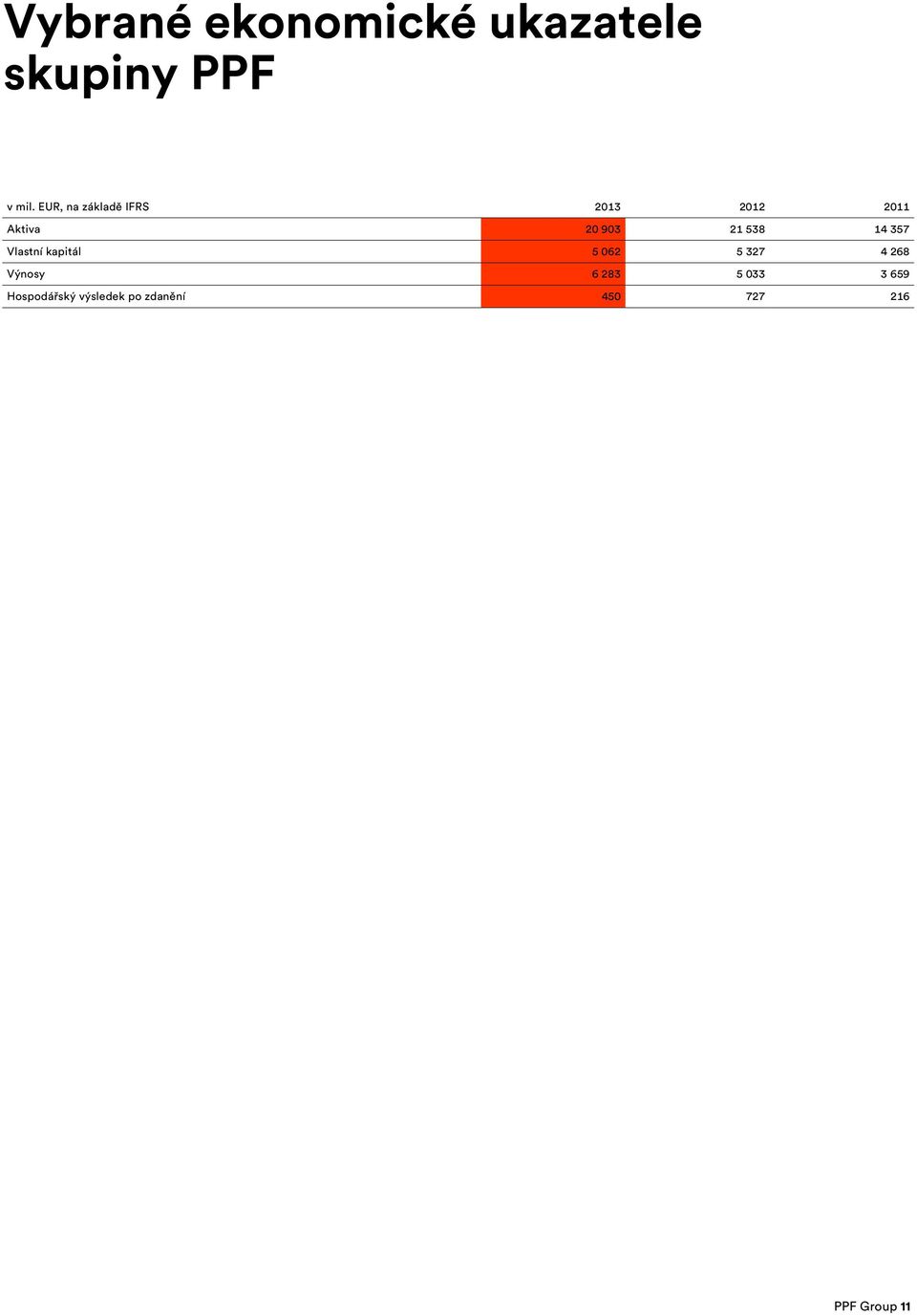 14 357 Vlastní kapitál 5 062 5 327 4 268 Výnosy 6 283 5