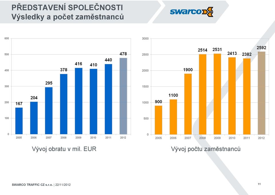 mil. EUR Vývoj počtu zaměstnanců