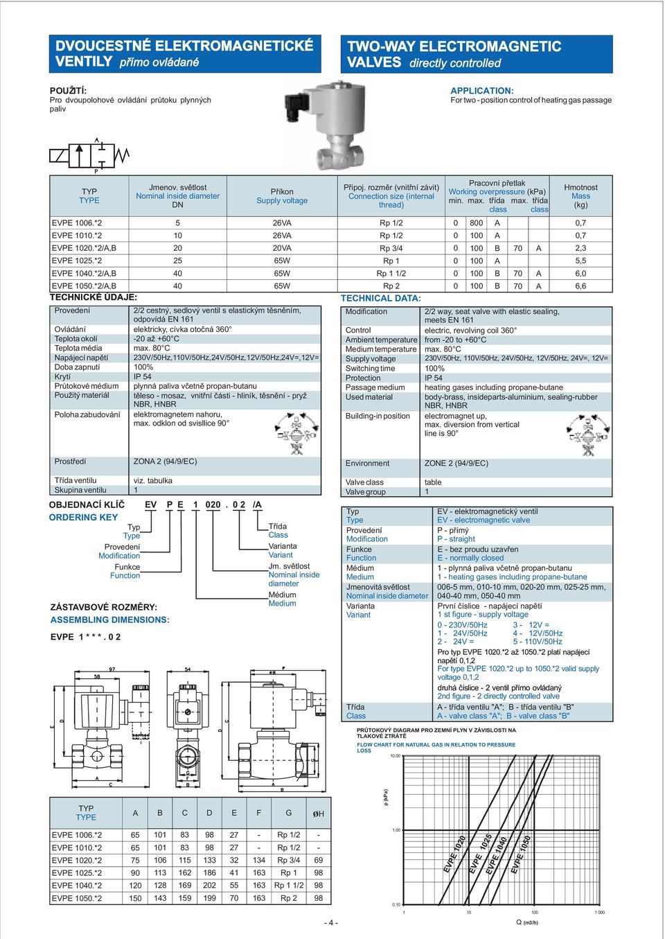 svìtlost DN 5 1 2 4 4 Pøíkon 26VA 26VA 2VA 65W 65W 65W 2/2 cestný, sedlový ventil s elastickým tìsnìním, odpovídá EN 161 elektricky, cívka otoèná 6 2 a +6 C max.