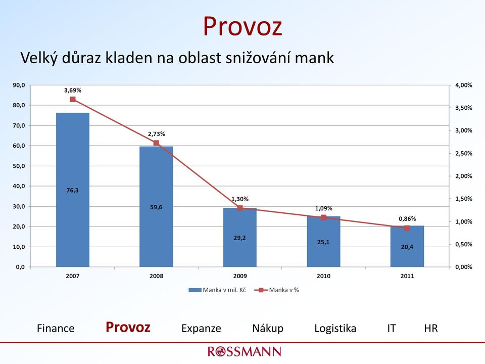 snižování mank Finance