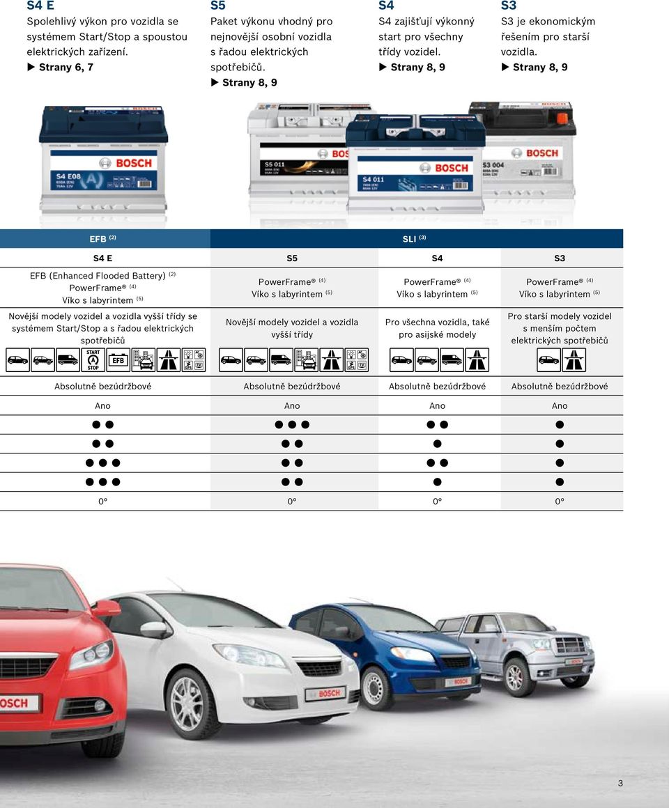 Strany 8, 9 Strany 8, 9 Strany 8, 9 EFB (2) SLI (3) S4 E S5 S4 S3 EFB (Enhanced Flooded Battery) (2) PowerFrame (4) Víko s labyrintem (5) PowerFrame (4) Víko s labyrintem (5) PowerFrame (4) Víko s