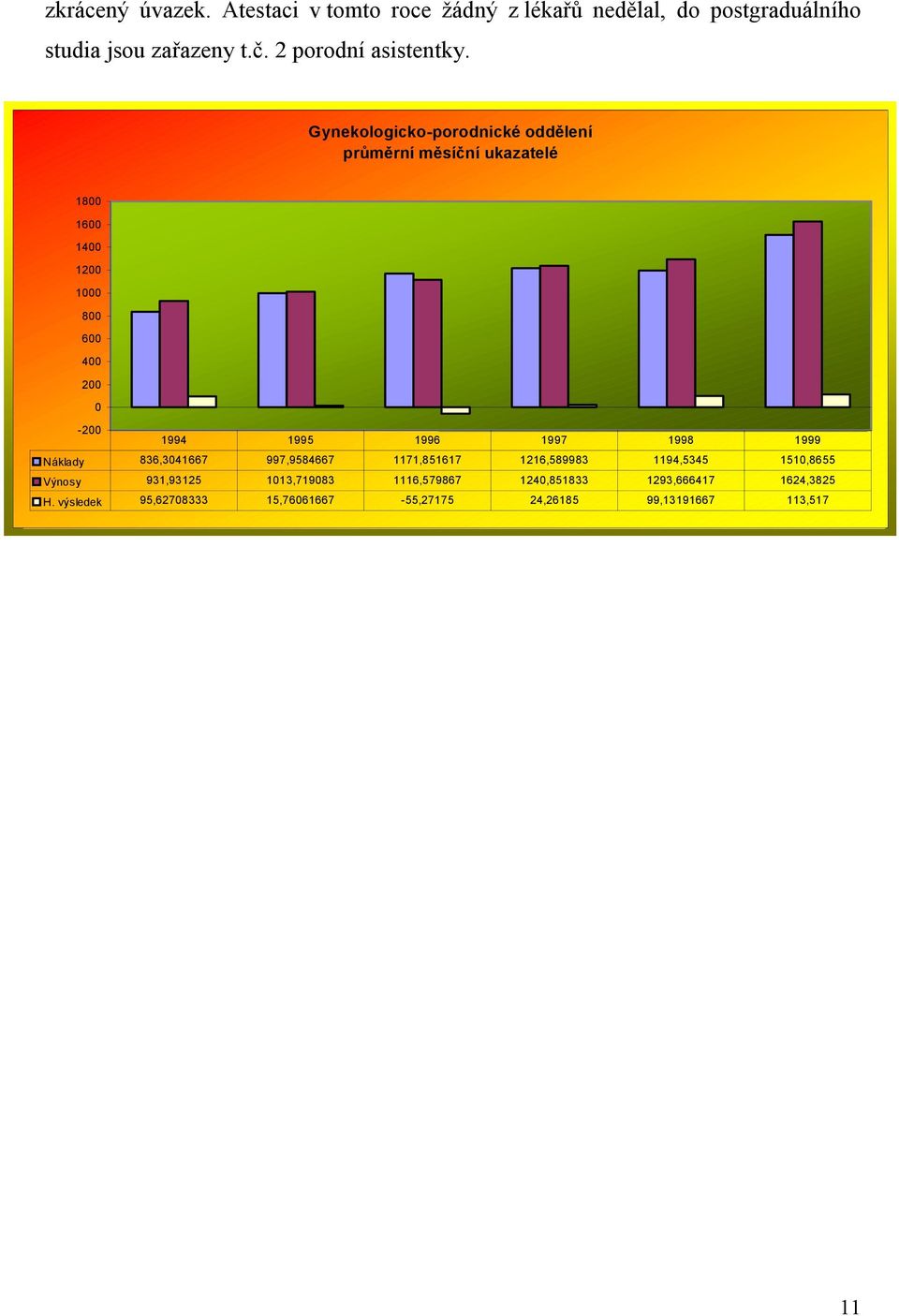 Gynekologicko-porodnické oddělení průměrní měsíční ukazatelé 18 16 14 12 1 8 6 4 2-2 1994 1995 1996 1997 1998 1999