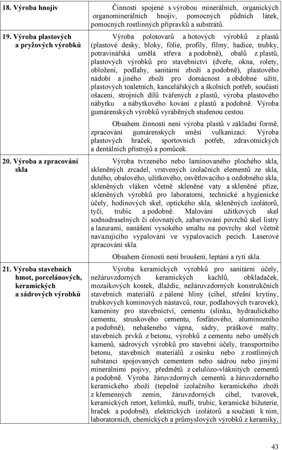 Výroba stavebních hmot, porcelánových, keramických a sádrových výrobků Výroba polotovarů a hotových výrobků z plastů (plastové desky, bloky, fólie, profily, filmy, hadice, trubky, potravinářská umělá