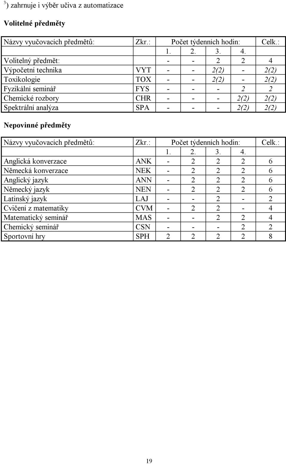 předměty Anglická konverzace ANK - 2 2 2 6 Německá konverzace NEK - 2 2 2 6 Anglický jazyk ANN - 2 2 2 6 Německý jazyk NEN - 2 2 2 6 Latinský