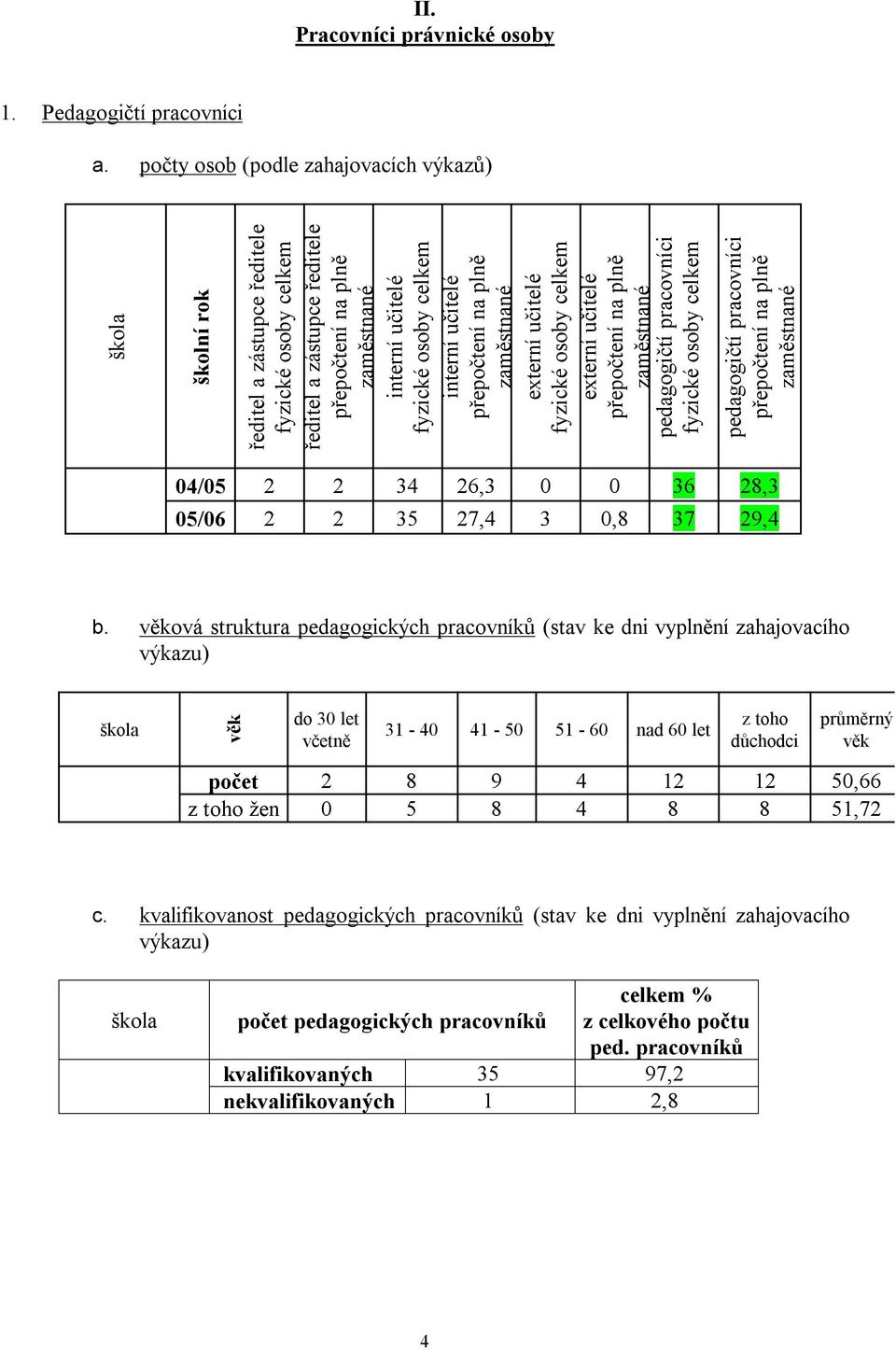 interní učitelé přepočtení na plně zaměstnané externí učitelé fyzické osoby celkem externí učitelé přepočtení na plně zaměstnané pedagogičtí pracovníci fyzické osoby celkem pedagogičtí pracovníci