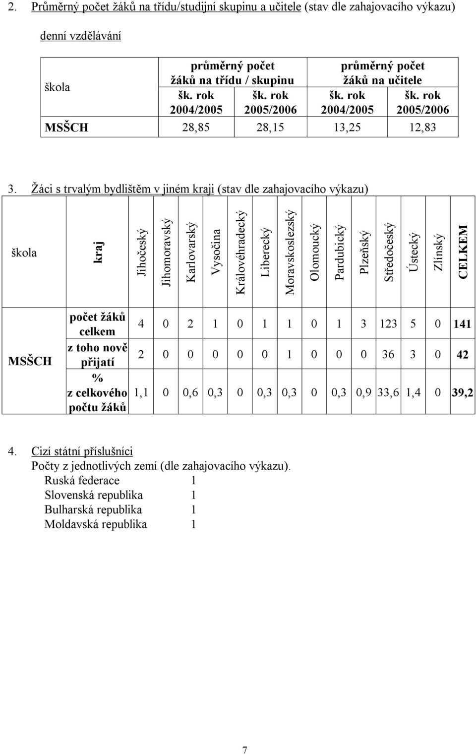 Žáci s trvalým bydlištěm v jiném kraji (stav dle zahajovacího výkazu) škola kraj Jihočeský Jihomoravský Karlovarský Vysočina Královéhradecký Liberecký Moravskoslezský Olomoucký Pardubický Plzeňský