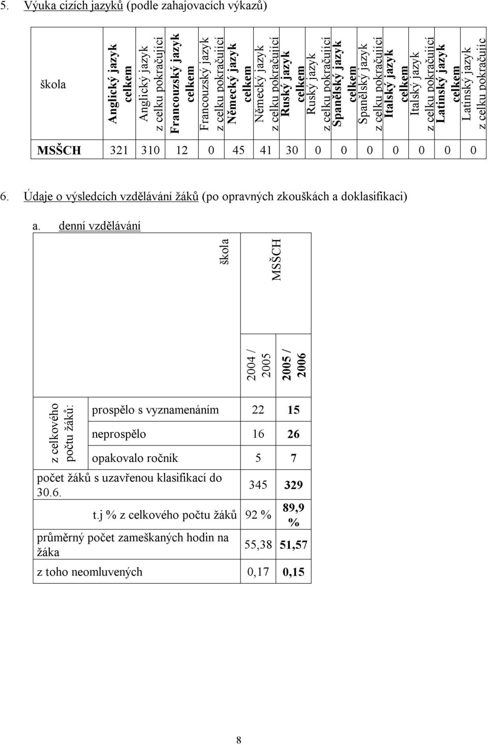 Latinský jazyk celkem Latinský jazyk z celku pokračujíc MSŠCH 32 30 2 0 45 4 30 0 0 0 0 0 0 0 6. Údaje o výsledcích vzdělávání žáků (po opravných zkouškách a doklasifikaci) a.