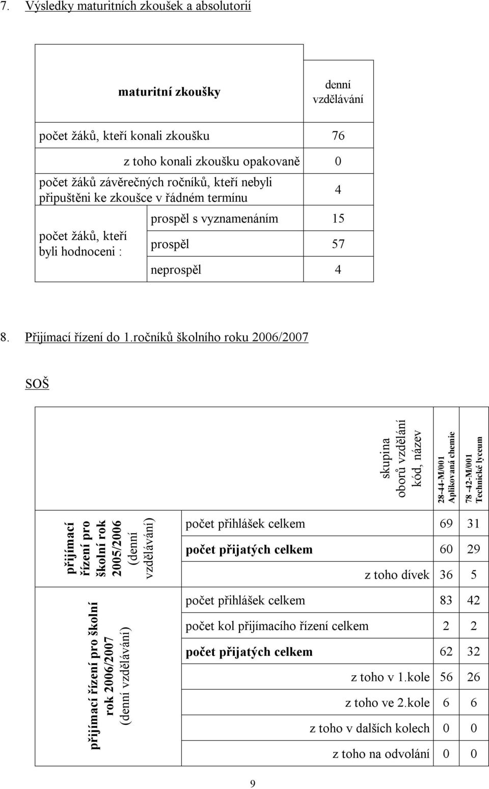 ročníků školního roku 2006/2007 SOŠ přijímací řízení pro školní rok 2005/2006 (denní vzdělávání) přijímací řízení pro školní rok 2006/2007 (denní vzdělávání) skupina oborů vzdělání kód, název