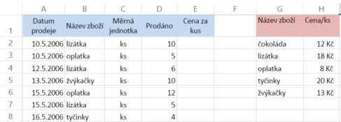 Obrázek 74 Když - hotové Tabulka je prakticky vyplněná. Můžeme si ale všimnout roku 2005, ve kterém se částky ve sloupci B a C shodovaly.