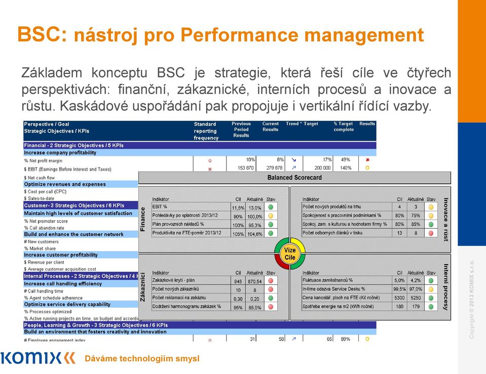 finanční, zákaznické, interních procesů a inovace a růstu.