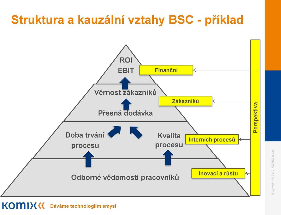 dodávka Doba trvání procesu Kvalita procesu Interních