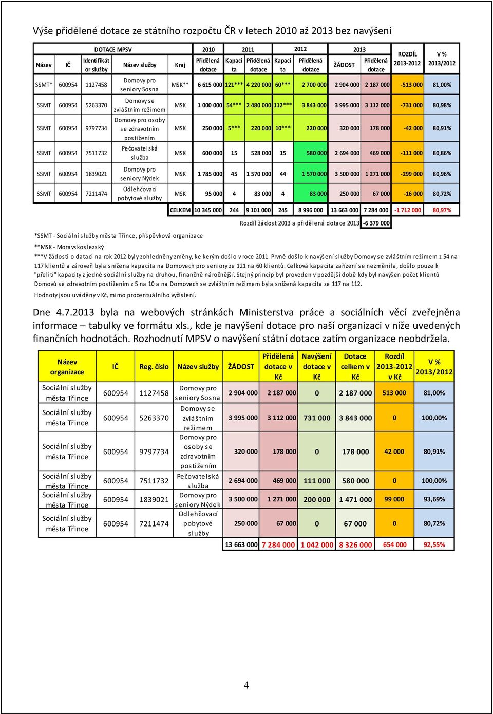 Odlehčovací pobytové služby Kraj *SSMT - Sociální služby města Třince, příspěvková organizace 2010 Přidělená dotace Kapaci ta Přidělená dotace Kapaci ta Přidělená dotace ŽÁDOST Přidělená dotace MSK**