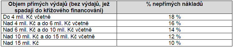 9. Nepřímé náklady V rámci rozpočtu projektu se způsobilé nepřímé náklady vyjadřují v jednotkách procent vzhledem k celkovým způsobilým přímým výdajům po odečtení výdajů na křížové financování.