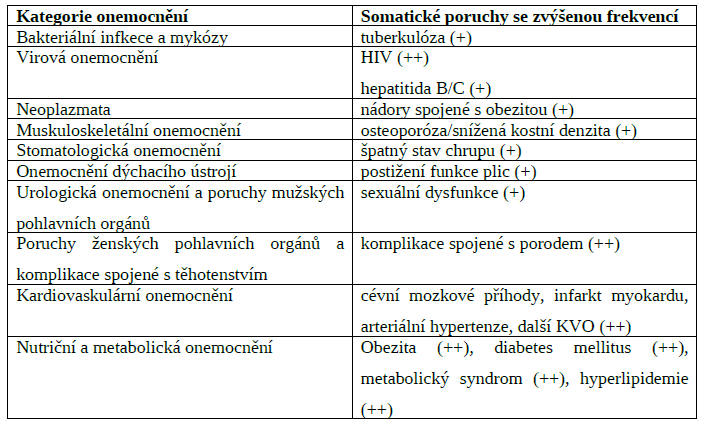 MORBIDITA U ZÁVAŽNÝCH