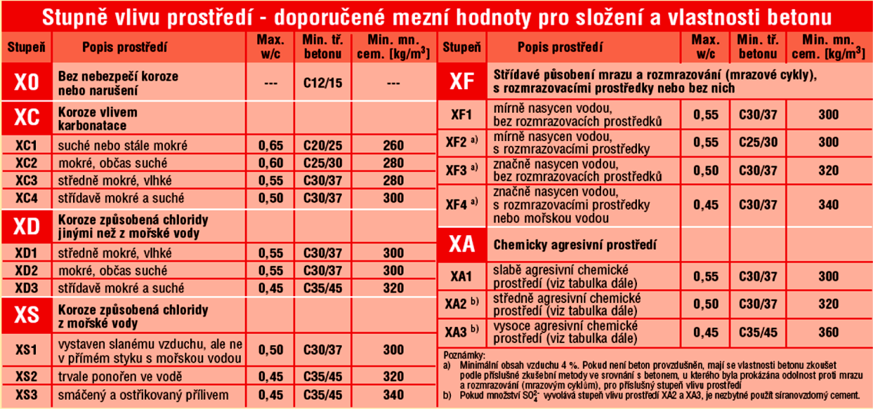 CEM I 300 g/ 3, CEM II 3050 g/ 3, CEM III 3000 g/ 3) součinitel záislý na zrnitosti a ůodu aenia ois aenia 0,4 aenio s oěrně elý obsahe jenýh slože 0,45 drobné aenio dostatečné zrnitosti 0,5 těžené i