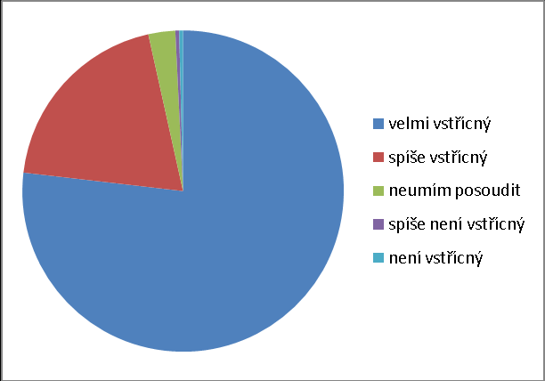 Výsledky: Jaká je podle vás celková úroveň naší školy?