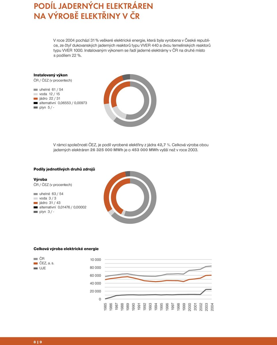 Instalovaný výkon ČR / ČEZ (v procentech) uhelné 61 / 54 voda 12 / 15 jádro 22 / 31 alternativní 0,06553 / 0,00973 plyn 5 / - V rámci společnosti ČEZ, je podíl vyrobené elektřiny z jádra 42,7 %.