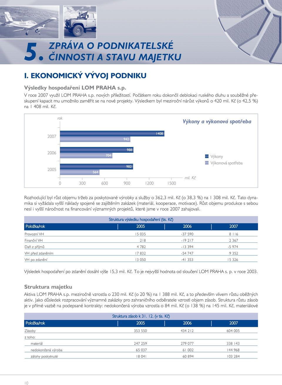 (o 42,5 %) na 1 408 mil. Kè. Výkony a výkonová spotøeba Rozhodující byl rùst objemu tržeb za poskytované výrobky a služby o 362,3 mil. Kè (o 38,3 %) na 1 308 mil. Kè. Tato dynamika si vyžádala vyšší náklady spojené se zajištìním zakázek (materiál, kooperace, motivace).