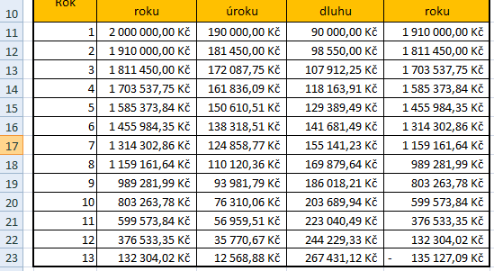 Splácení dluhu (1) Příklad. Jiří K. si vypůjčil počátkem roku 2000000Kč. Dluh splácí splátkami 280 000 Kč koncem každého roku. Úroková míra je 9,50 % p.a.. a) Jak dlouho bude dluh splácet?