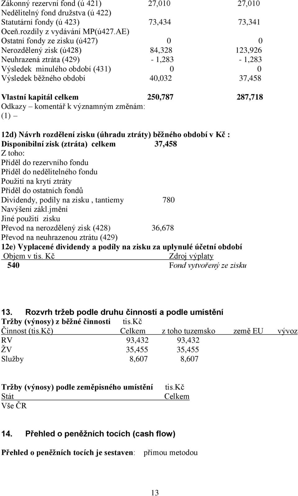 kapitál celkem 250,787 287,718 Odkazy komentář k významným změnám: (1) 12d) Návrh rozdělení zisku (úhradu ztráty) běžného období v Kč : Disponibilní zisk (ztráta) celkem 37,458 Z toho: Příděl do