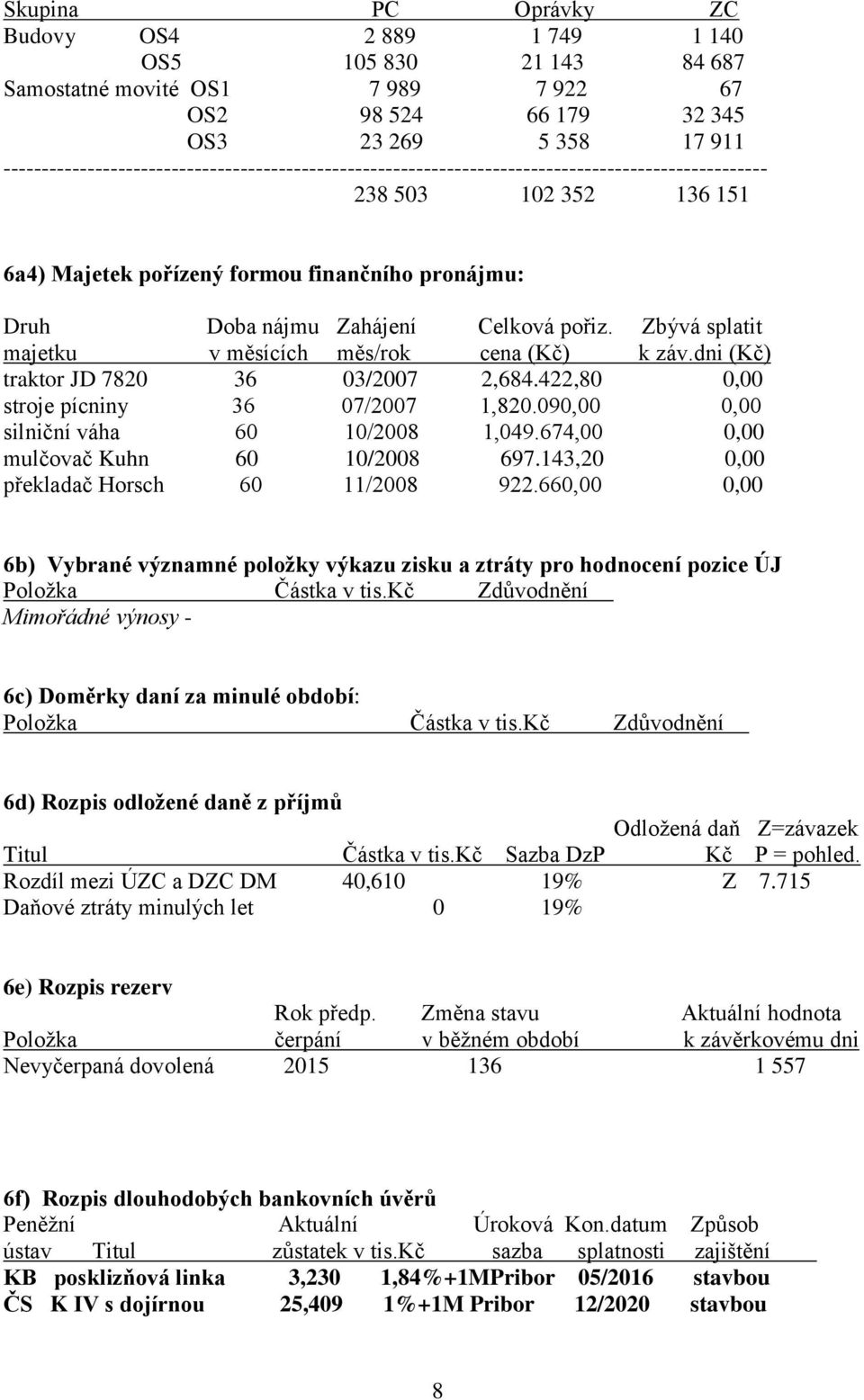 Celková pořiz. Zbývá splatit majetku v měsících měs/rok cena (Kč) k záv.dni (Kč) traktor JD 7820 36 03/2007 2,684.422,80 0,00 stroje pícniny 36 07/2007 1,820.