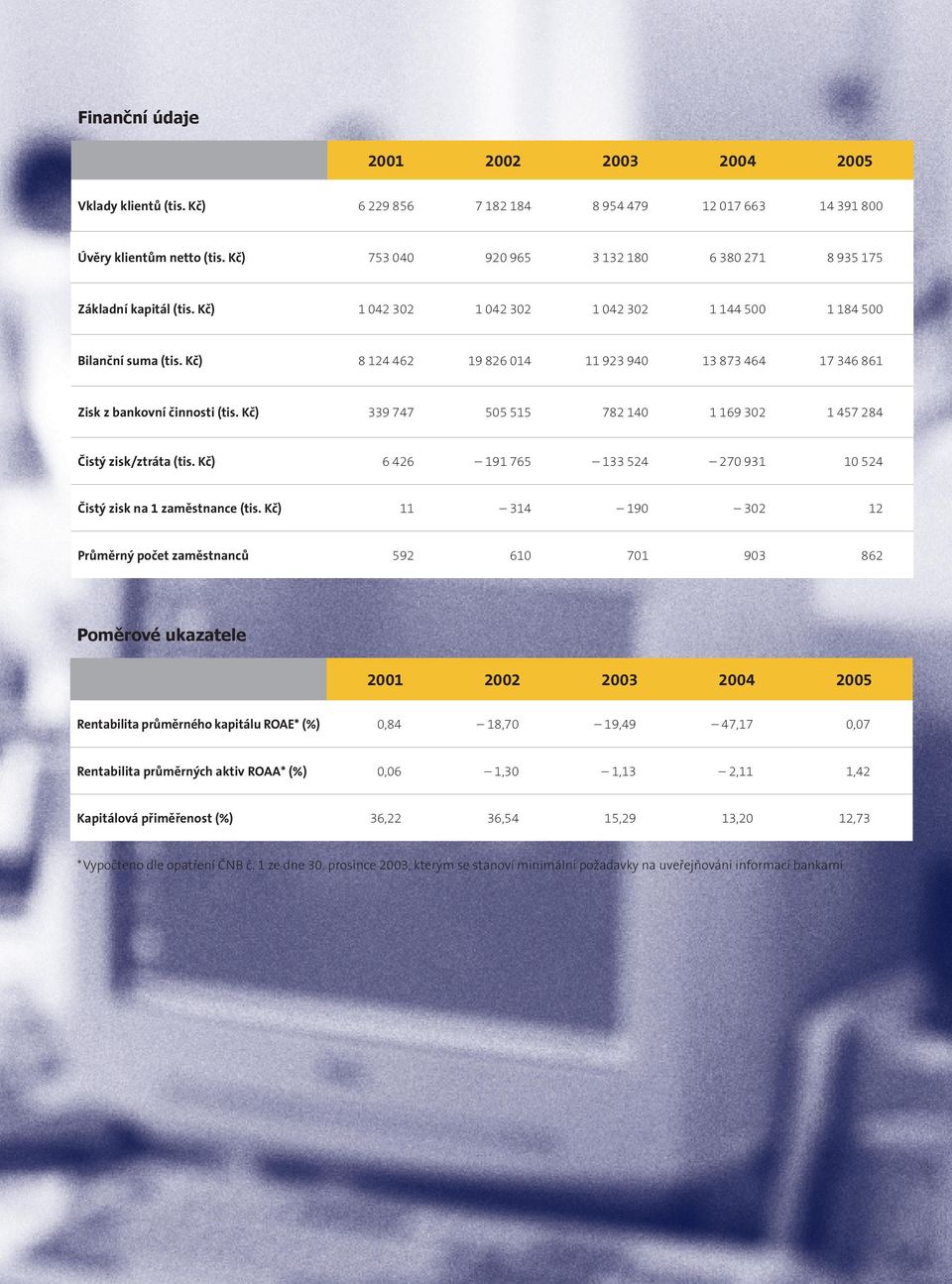 Kč) 8 124 462 19 826 014 11 923 940 13 873 464 17 346 861 Zisk z bankovní činnosti (tis. Kč) 339 747 505 515 782 140 1 169 302 1 457 284 Čistý zisk/ztráta (tis.