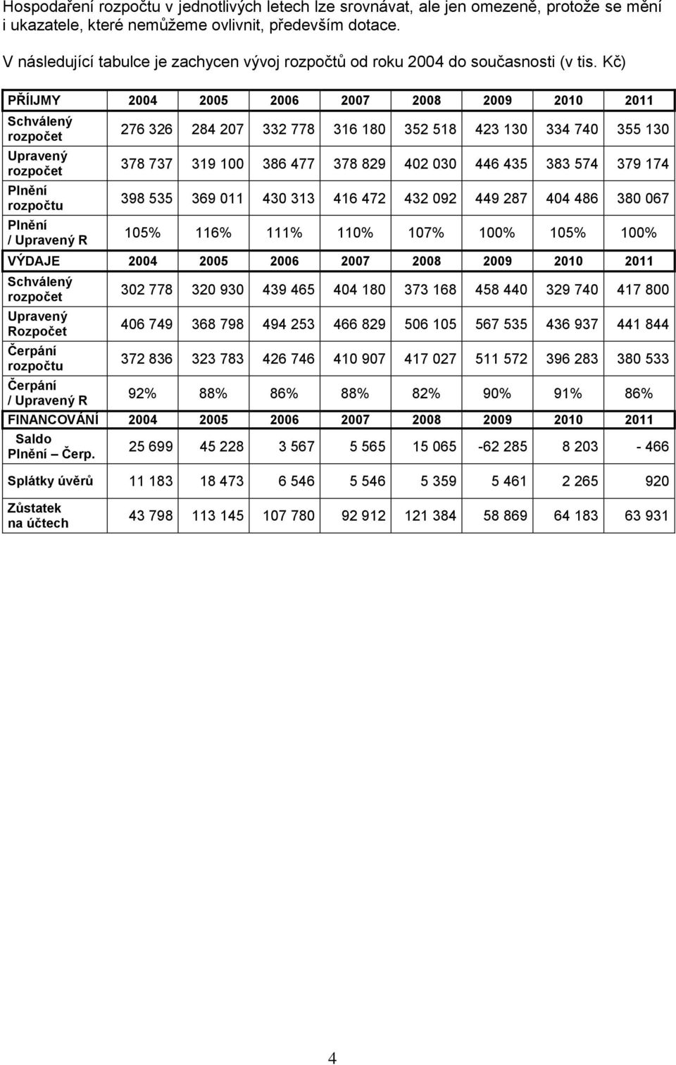 Kč) PŘÍIJMY 2004 2005 2006 2007 2008 2009 2010 2011 Schválený rozpočet Upravený rozpočet Plnění rozpočtu Plnění / Upravený R 276 326 284 207 332 778 316 180 352 518 423 130 334 740 355 130 378 737